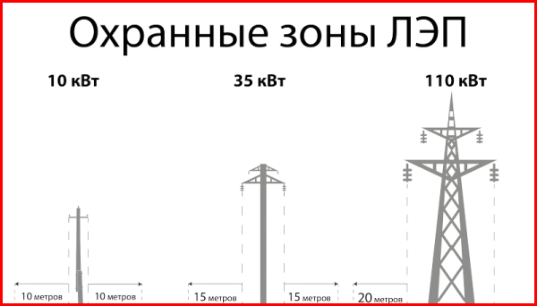 Правила установления охранных зон объектов электросетевого хозяйства.